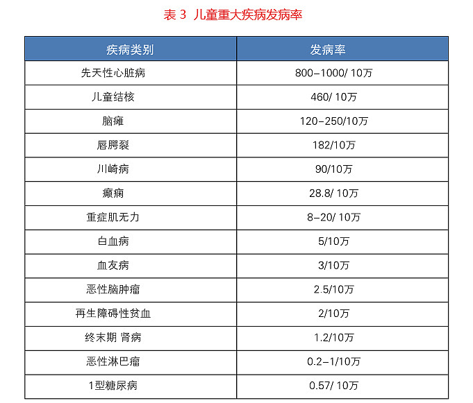 【儿童重大疾病的患病人数和发病率】少儿重疾病种的阐述和知识普及