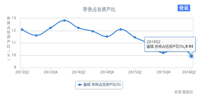 gdp存货为什么当资本_亚洲金融危机后的国内宏观调控(3)