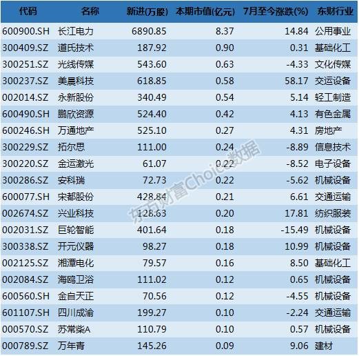 Choice数据: 2016上半年机构投资者持股大全 