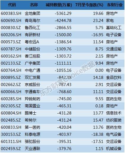 Choice数据: 2016上半年机构投资者持股大全 