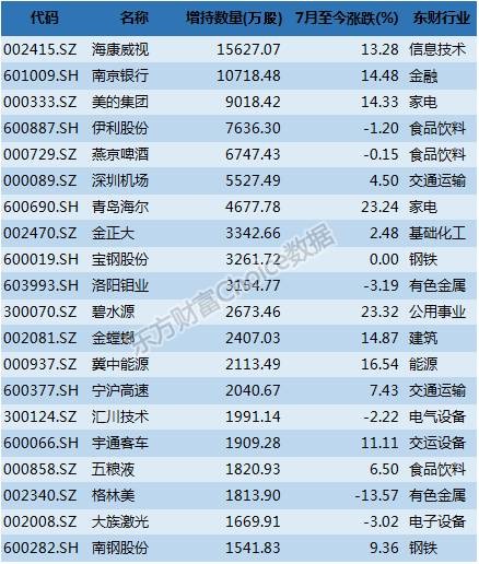 Choice数据: 2016上半年机构投资者持股大全 