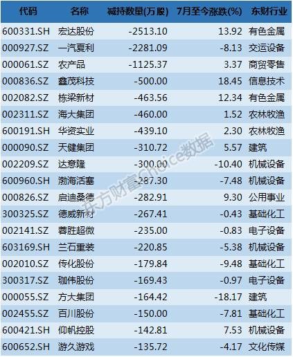 Choice数据: 2016上半年机构投资者持股大全 
