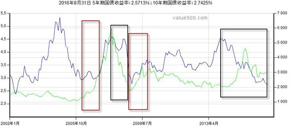 pgg: 20160907市场估值(牛熊观察之2:无风险利