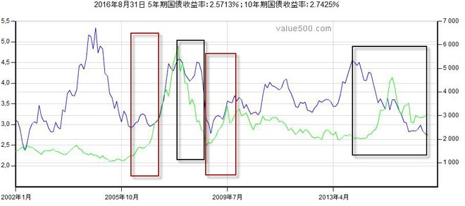 资: 20160907市场估值(牛熊观察之2:无风险利