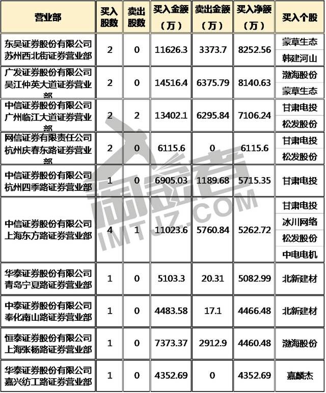 淘金者网: 龙虎榜实力新秀露鬼魅手腕,看看高手