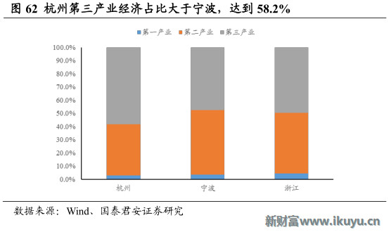 杭州gdp三大产业占比_GDP48.7 来自第三产业 杭州三产比重首次超过二产(3)