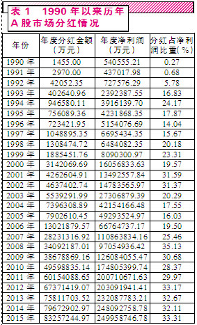 证券市场红周刊: 【A股市场就是任性 分红不