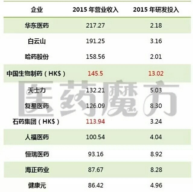 全球制药企业排名_制药企业管理概论书(2)