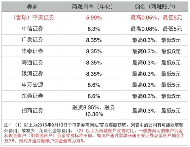 交易小助手: 平安证券两融预约开户 5.99%超低