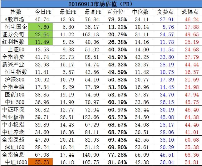 阿甘量化投资: 20160913估值(券商行业指数基