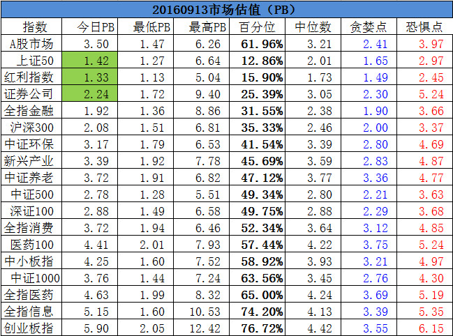 阿甘量化投资: 20160913估值(券商行业指数基