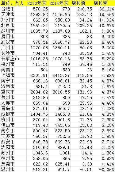 南昌常住人口_南昌常驻人口(3)