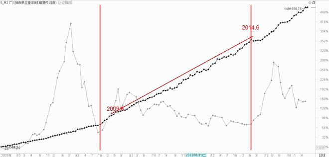 _GOLD_: 用对数坐标图看M2增长率变化 发现