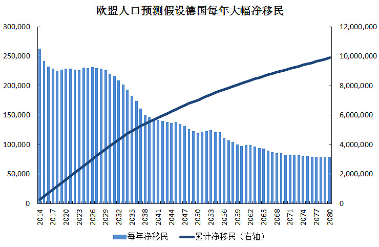 换句话说,欧盟的人口预测模型在假设:每年有大量的青壮年劳动力净流入