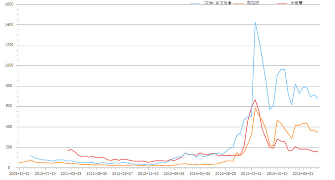 股民党: 大智慧、东方财富、同花顺沉浮:上市后