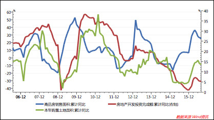 房地产上涨可以拉动gdp吗_社科院 房地产对我国经济增长贡献有多大 多年维持在10 以上(2)