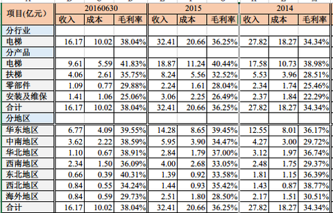 公司电梯销售公司_电梯销售收入(3)