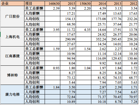 宝钢股份走势图_宝钢股份 人均薪酬(3)