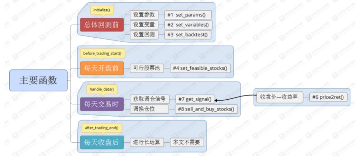 JoinQuant聚宽: 马克维茨资产定价模型策略实践