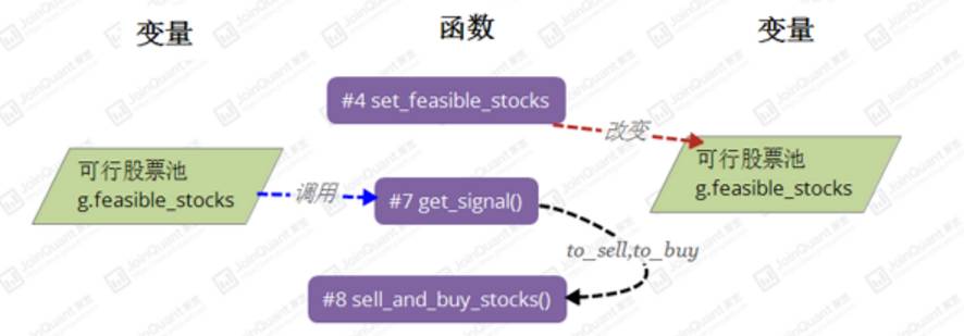 JoinQuant聚宽: 马克维茨资产定价模型策略实践