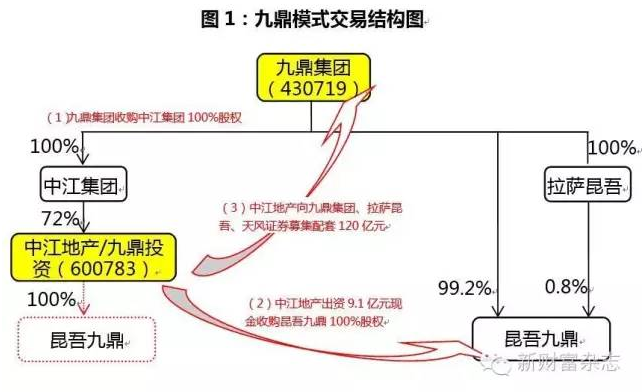 投机之门: 转\/新三板公司收购A股深圳惠程逻辑
