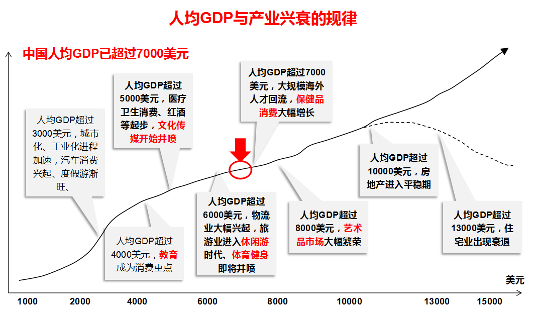 人均gdp 城市化率_中国人均gdp(3)