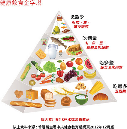 健康一些的饮食习惯的培养