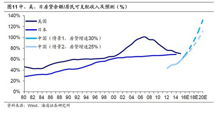 房贷占gdp多少_居民房贷激增后果多严重 你知道吗