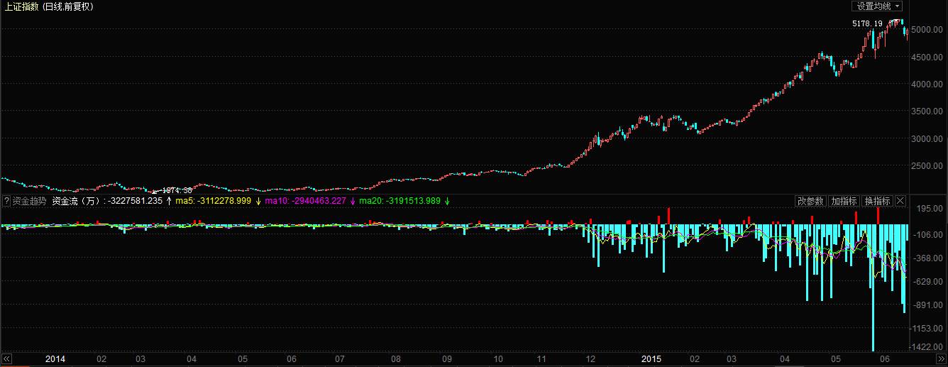 匪爷读财: 【原创】资金流向指标的真相 原创