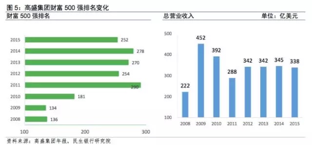 收入增长_收入增长 资产下降(2)