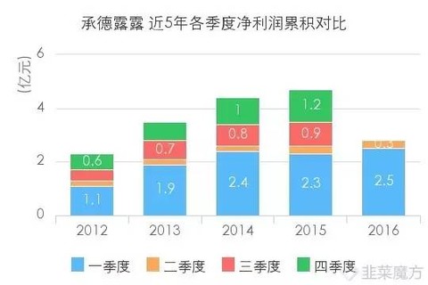 毛利寿三郎_毛利 销售收入