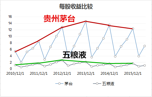 读懂上市公司: 基于每股收益选股:哪家公司是行