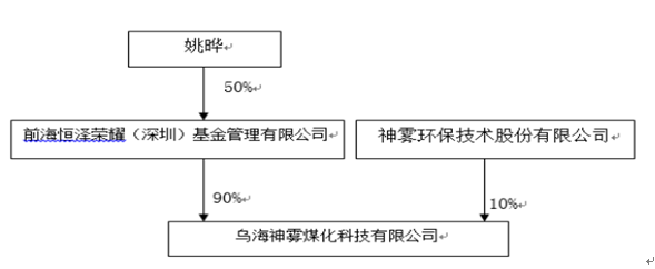 文林三: 浅谈神雾环保,以及和三聚环保的小小比