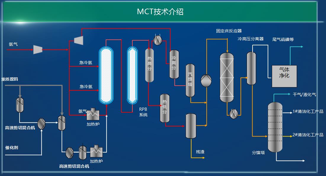 一,悬浮床加氢工业化重大难点 反应器及其系统的结焦; 关键设备和管道