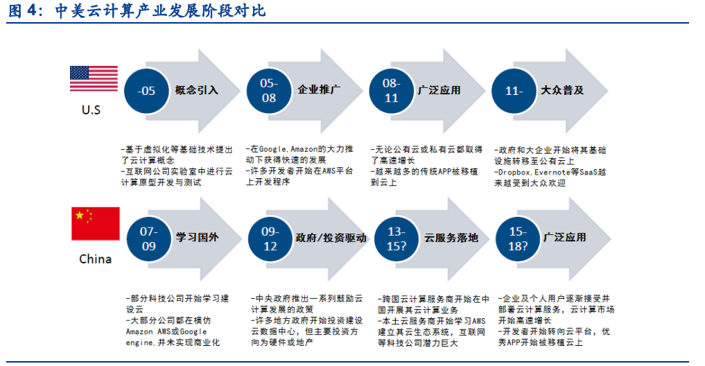 学五一车: 加速IDC建设,借助AWS布局云计算业