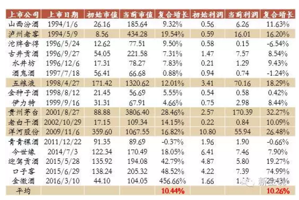 新生说: 为什么白酒和黄酒行业易出牛股,但啤酒