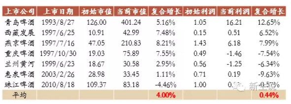 新生说: 为什么白酒和黄酒行业易出牛股,但啤酒