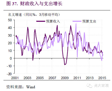 gdp 收入法_2016年三季度GDP增速会是多少(2)