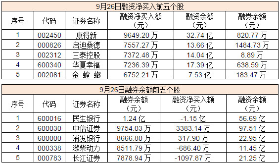 融資淨買入前五個股中ppp概念領銜,融券餘額前五中證券銀行集中.