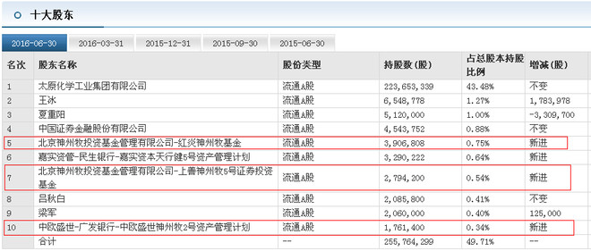 股市潜伏系列--北京神州牧投资基金管理有限公