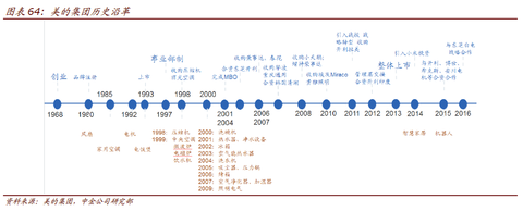 美的集团 2713 ( 0