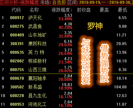 罗神抓妖记: $上证指数(SH000001)$ 谁是下一