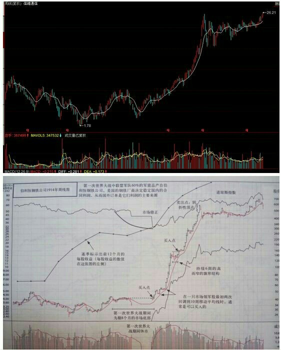 乌拉乌拉lc:$信维通信(sz300136)$和1914年伯利恒钢铁周