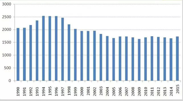 1998年平均人口(2)