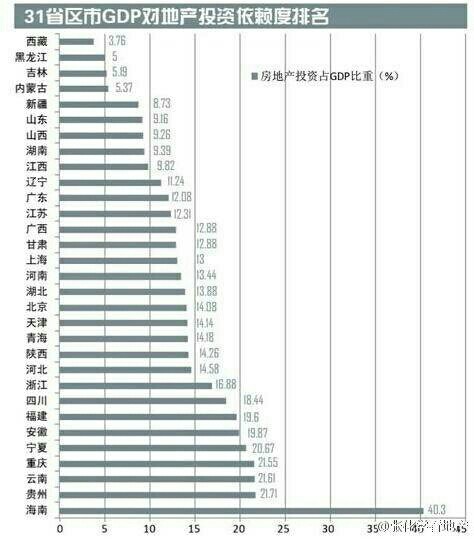 美国房地产占全国gdp比重_美国房地产占GDP比重约为12.5 ,而中国最近十年由4.61 升到6.87