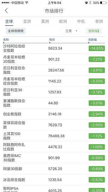 全球股市三季度排行:香港市场表现强势,