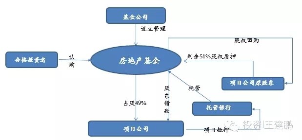 基金? 房地产基金是指从事房地产企业和项目的