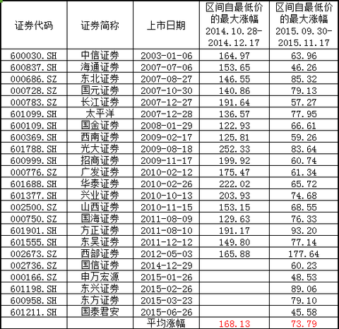 如何选择券商股(转)_南京大道