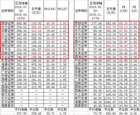 如何挑选券商股(转)_巴马