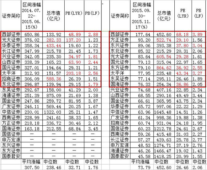 明俊: 如何选择券商股(摘要版) 证券业同质化严